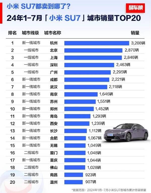 小米SU7都卖到哪了？杭州第一 超4大一线城市 