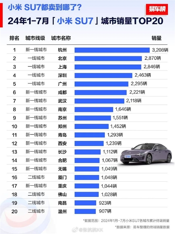 小米SU7都卖到哪了？杭州第一 超4大一线城市 