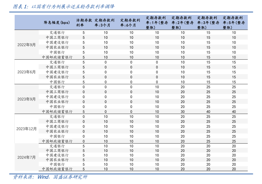 利率3%以上的存款成“香饽饽”！