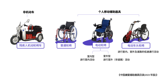 轮椅分类图示（图源：北京低碳交通视角下的轮椅出行无障碍环境研究）