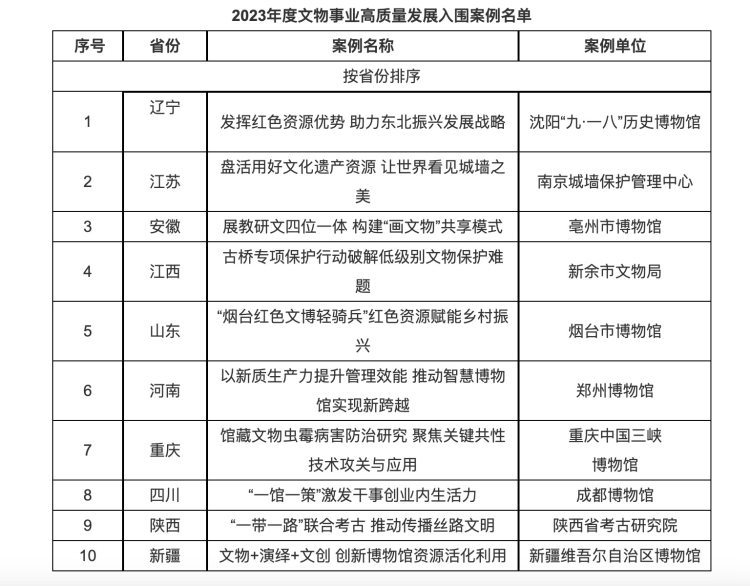 国家文物局公布的2023年度文物事业高质量发展入围案例名单