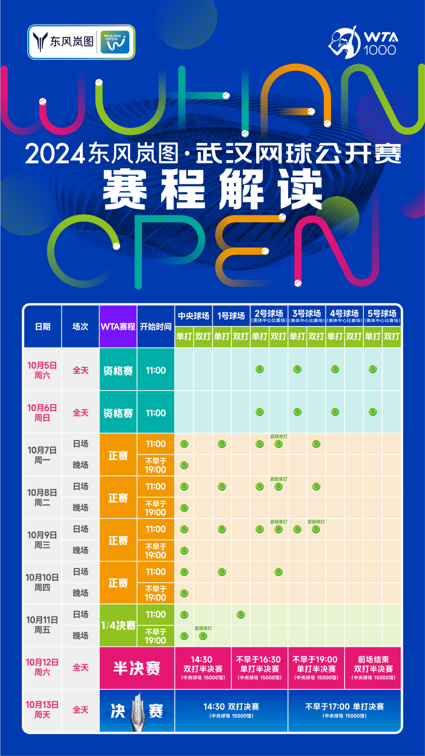 为了保证参赛球员都能以最佳状态备战，今年组委会特别调整了赛程细节，每个球场每天最多安排5场比赛。正赛期间，中央球场、1号球场以及奥体中心的比赛场，每天都有精彩比赛上演，满足球迷的多样化观赛需求。