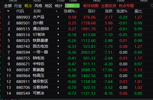 收评：沪指震荡调整跌0.27% 全市场近4500只个股下跌