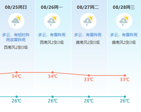 东莞市气象台发布暴雨红色预警，防汛等级已升级为III级应急响应