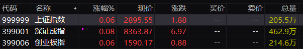 三大指数集体高开：沪指涨0.06%，核电等板块指数涨幅居前