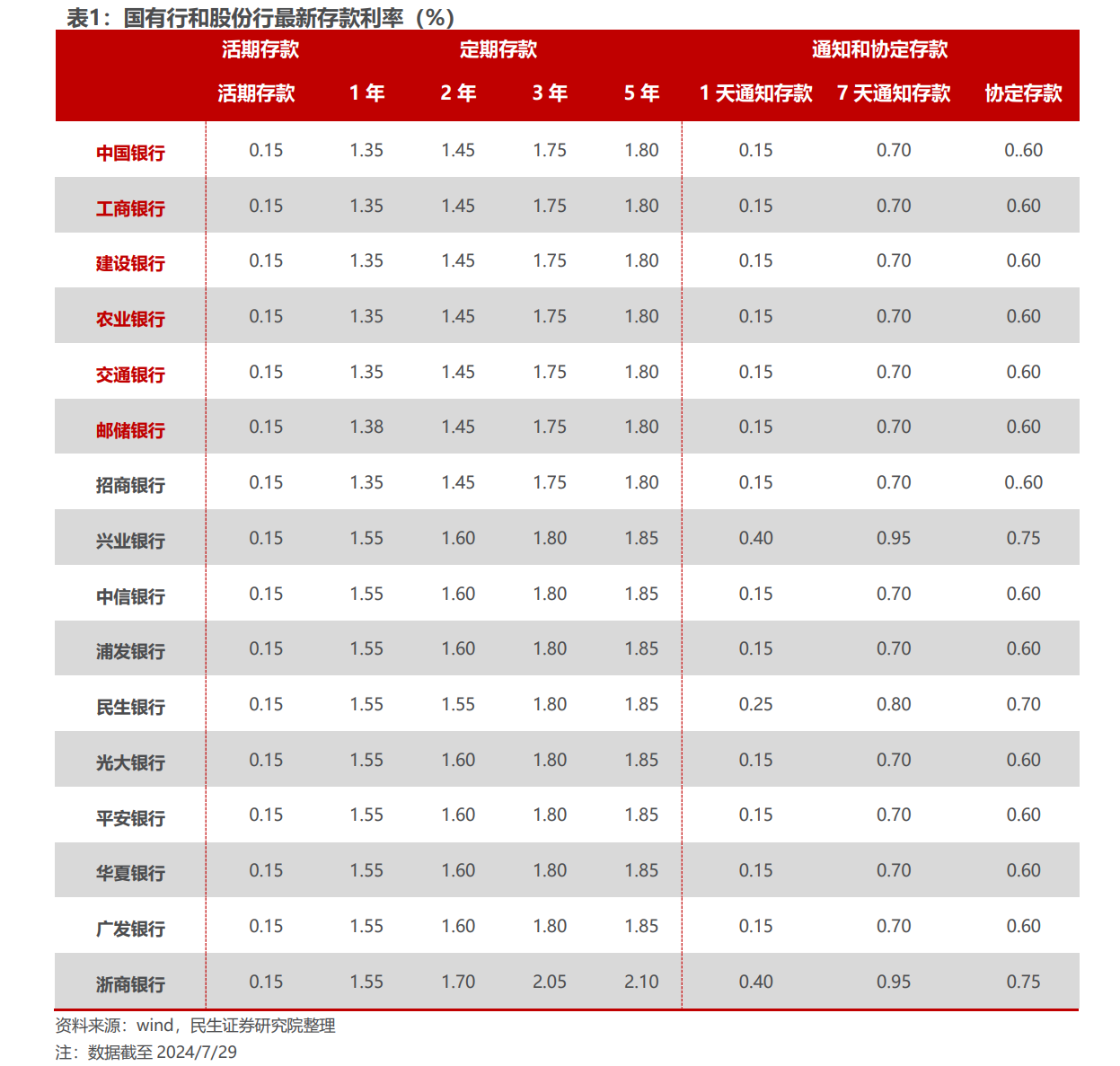 利率3%以上的存款成“香饽饽”！