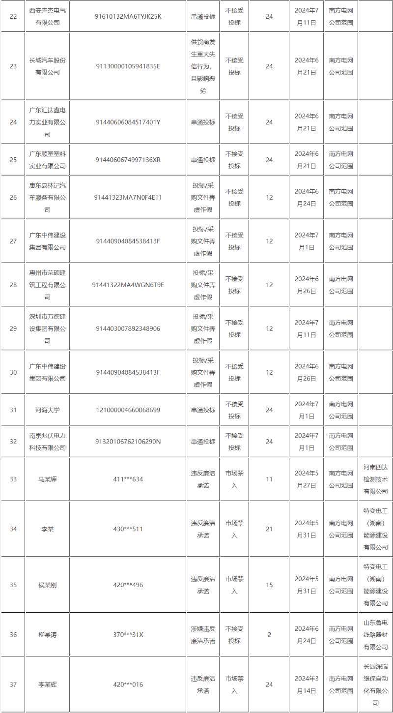 南方电网通报失信供货商：长城汽车发生重大失信行为，且影响恶劣