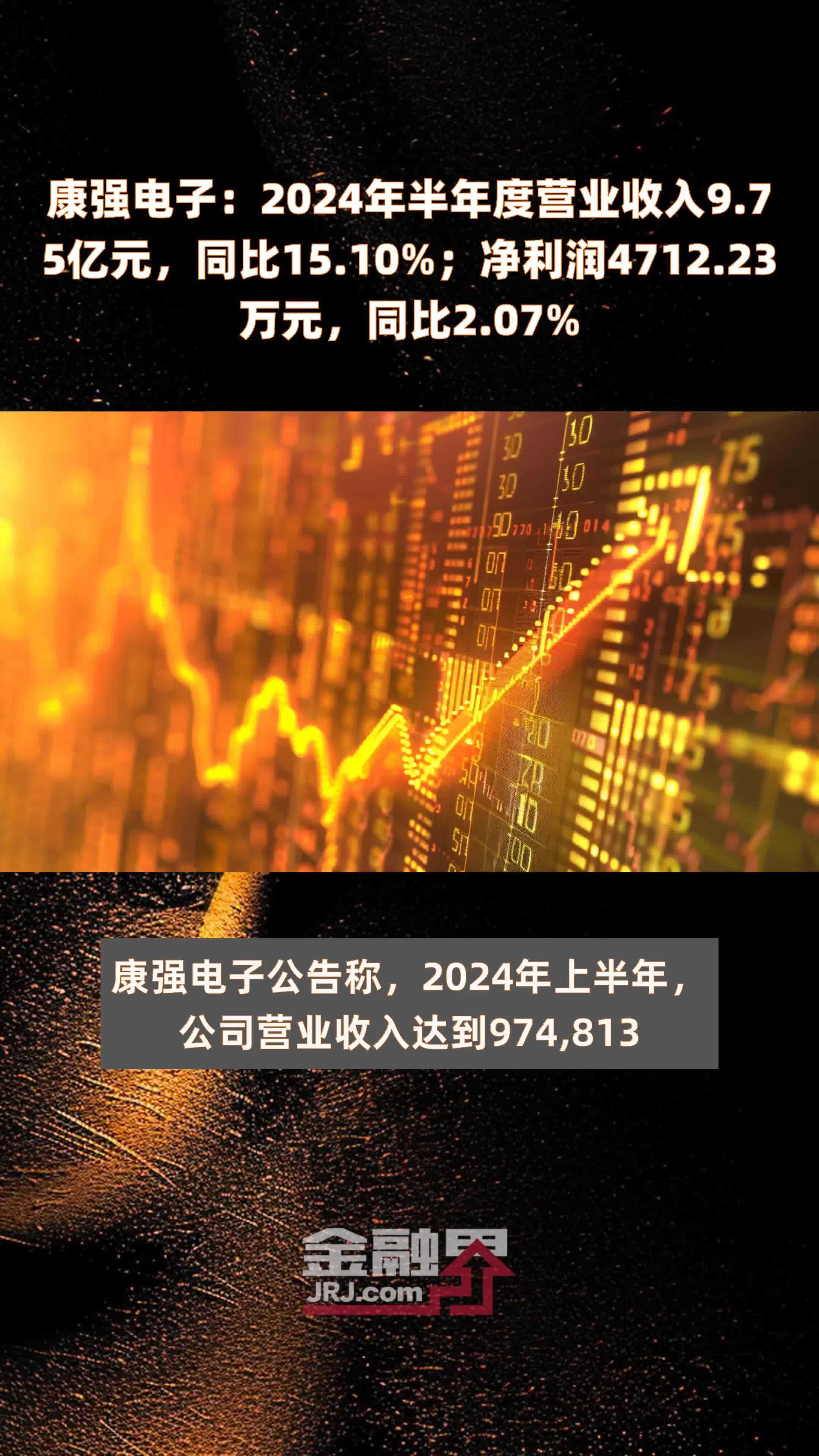 康强电子:2024年半年度营业收入9.75亿元,同比15.10%;净利润4712.23万元,同比2.07% |快报_凤凰网视频_凤凰网