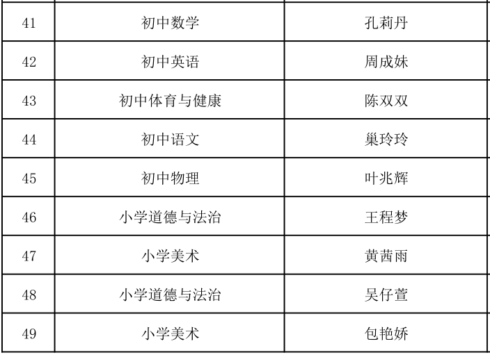 景德镇各中小学拟聘用人员名单公示