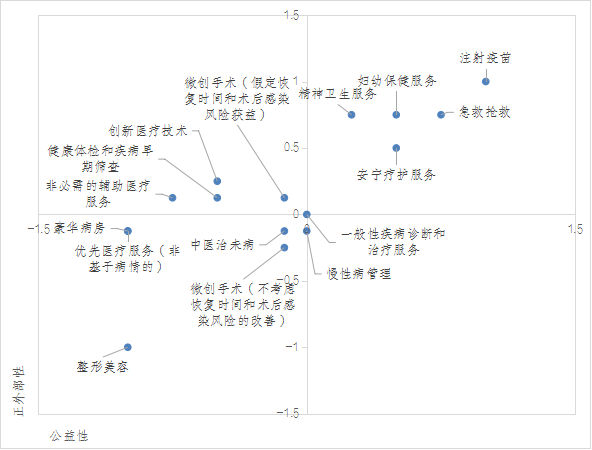 厘清產品經濟屬性，醫療服務如何分類與定價？