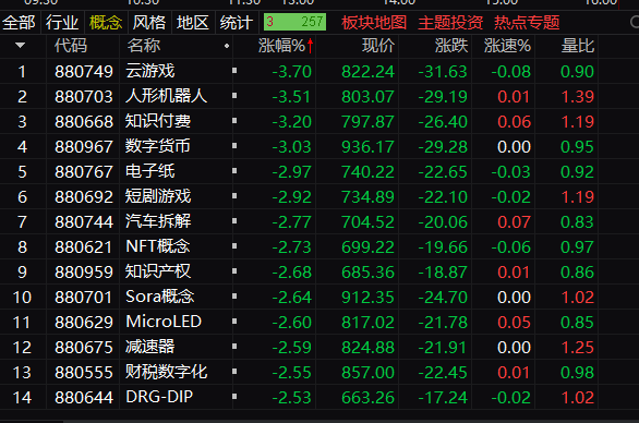 收评：沪指震荡调整跌0.27% 全市场近4500只个股下跌