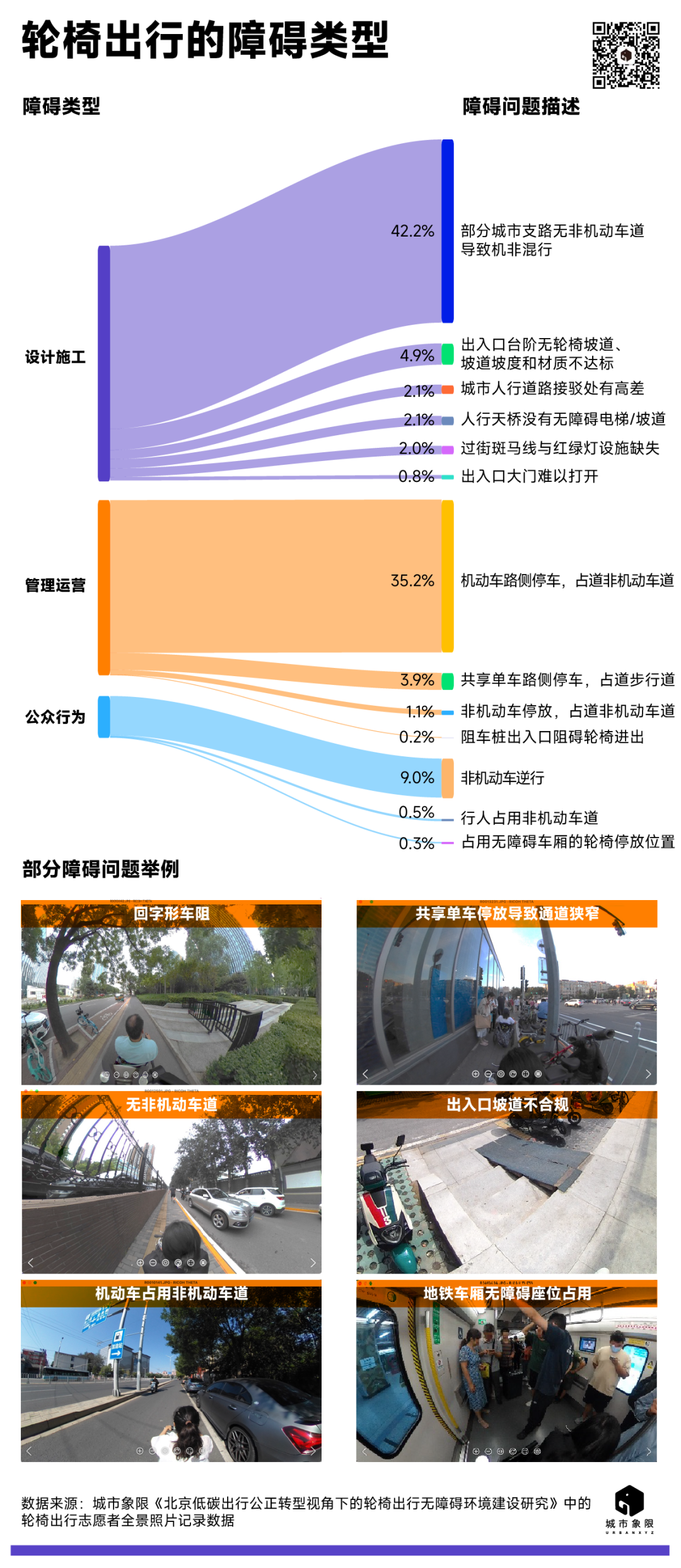图源：北京低碳交通视角下的轮椅出行无障碍环境研究