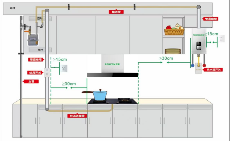 燃气设施与电器的安全间距