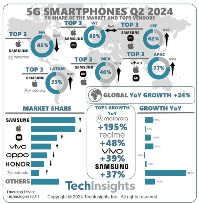 图源：TechInsightsk8凯发官网入口