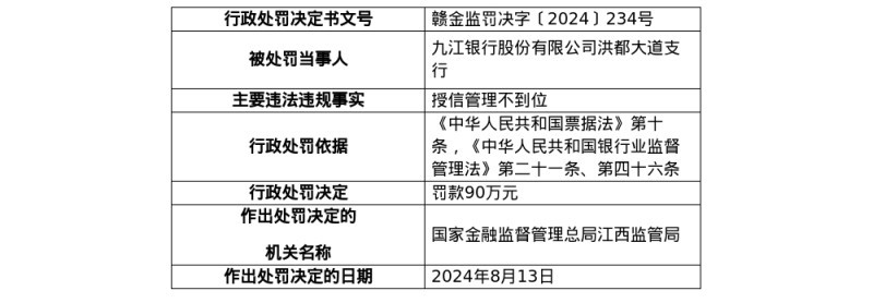 九江银行洪都大道支行被罚90万元，涉授信管理不到位