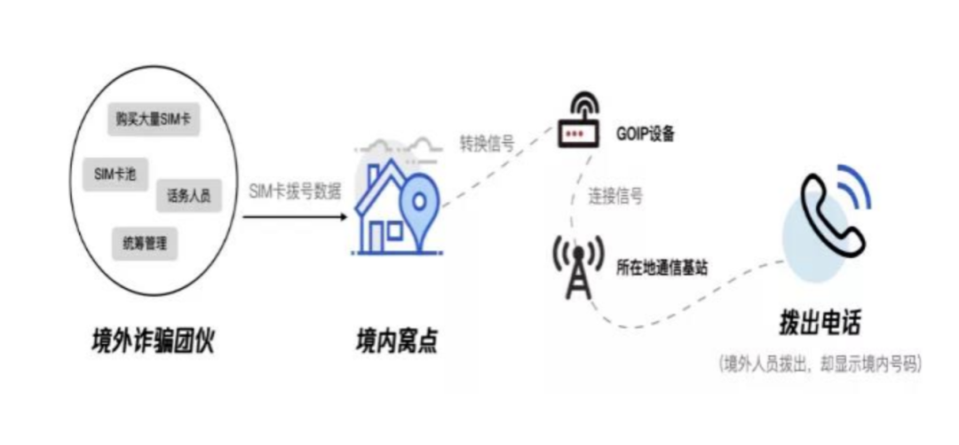 来电号码也能造假?德安打掉一“GOIP”电信诈骗团伙