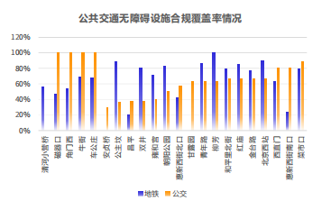 图源：北京低碳交通视角下的轮椅出行无障碍环境研究