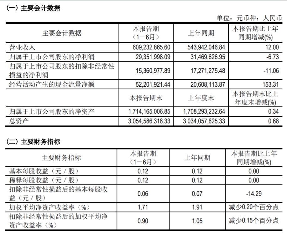 增收不增利，青岛蔚蓝生物披露2024年半年报