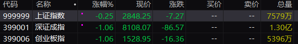 创业板指、深成指双双跌逾1%，三市下跌个股近4300只