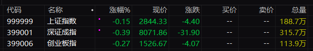 A股三大指数集体低开：沪指跌0.15%，房屋检测、游戏等板块指数跌幅居前