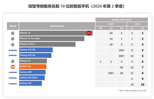 苹果Q2智高东说念主机销量领跑众人！iPhone 15系列霸榜前三