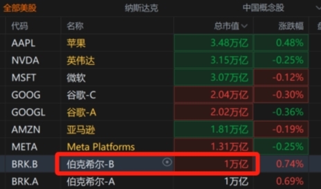 伯克希尔哈撒韦市值首次突破1万亿美元