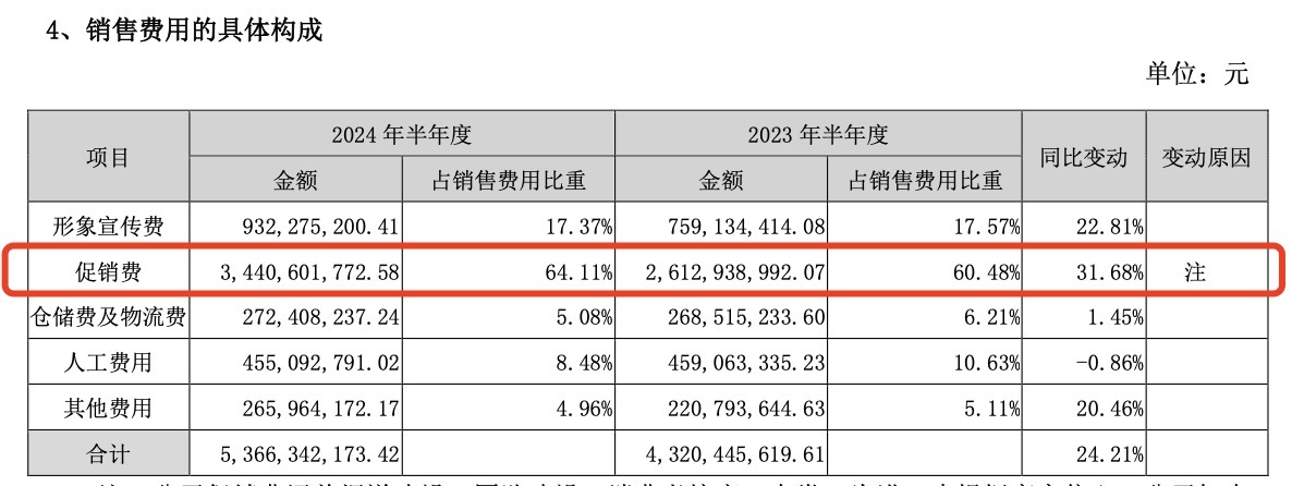 五粮液半年营收506.48亿经销商增366家促销费增64.11% 稳定的另一面是什么？