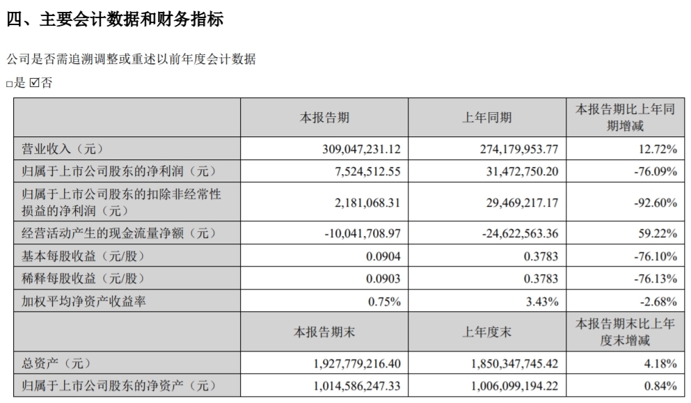 净利同比下降76.09%！青岛海泰科披露2024年半年报