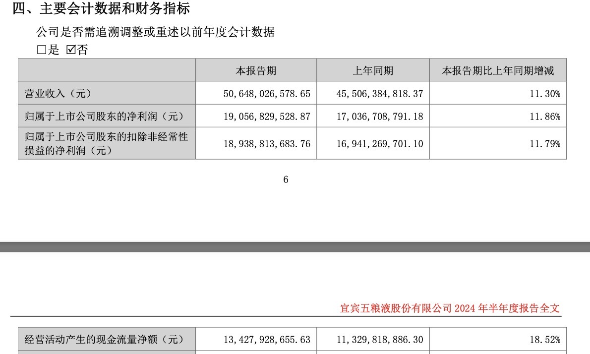 五粮液半年营收506.48亿经销商增366家促销费增64.11% 稳定的另一面是什么？