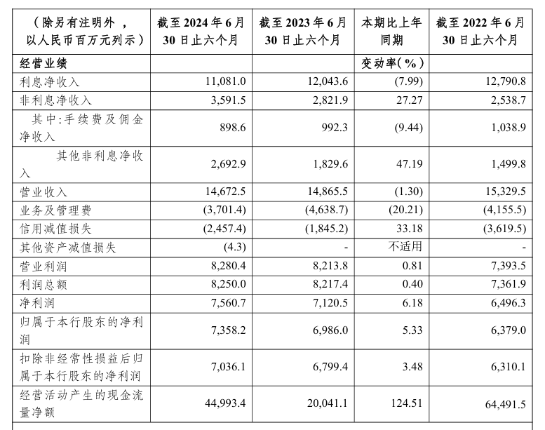 资产规模突破1.5万亿元 重庆农商行上半年净利增6.18%