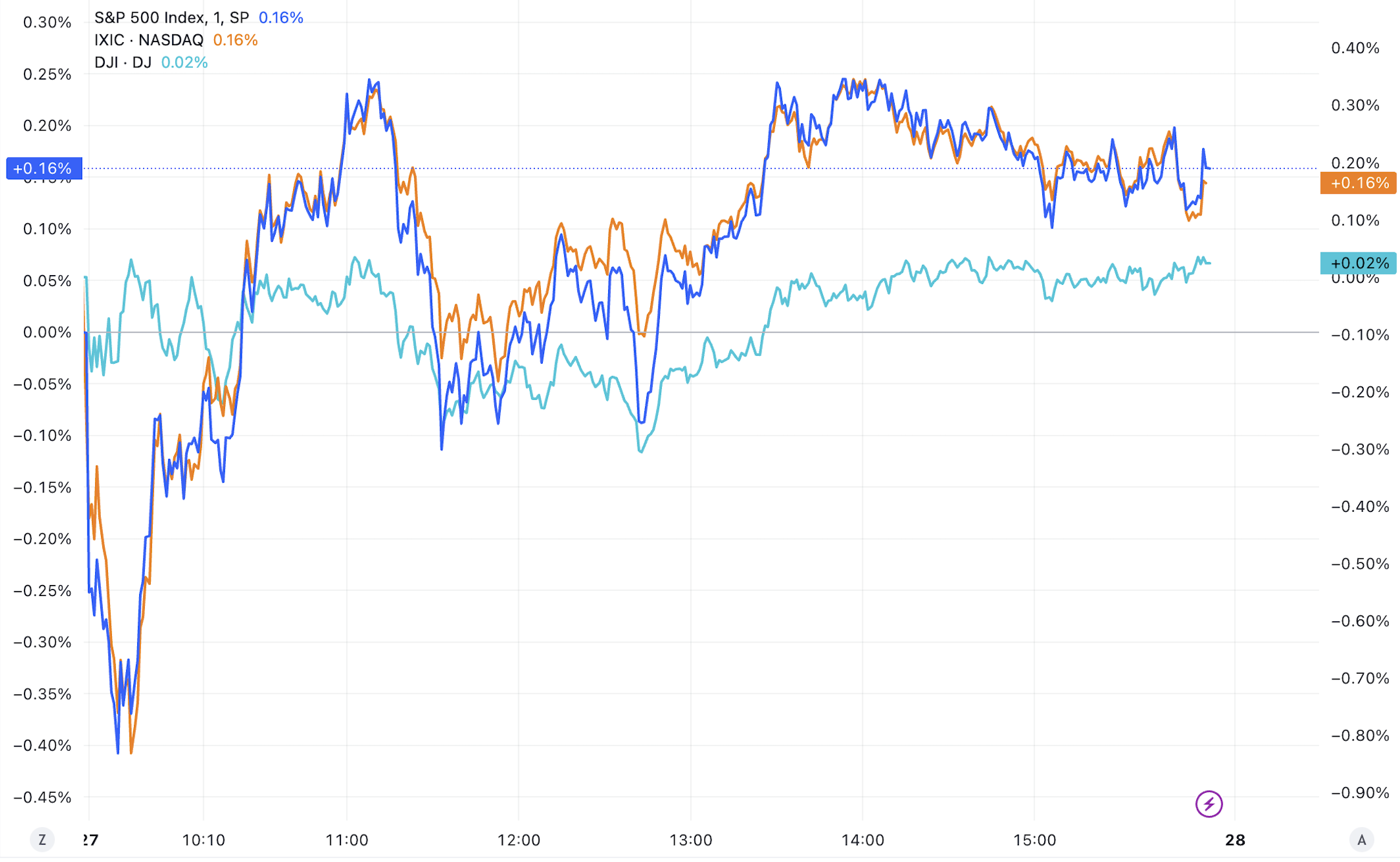 美股收盘：市场静待英伟达财报三大指数小幅上涨道指又创新高_凤凰网