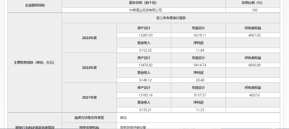 中粮孔乙己酒拟启动融资 2023年负债9219.11万元