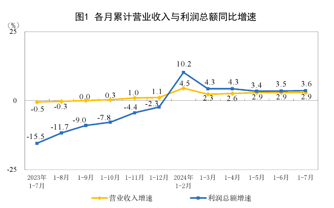 国家统计局：1—7月份全国规模以上工业企业利润同比增长3.6%