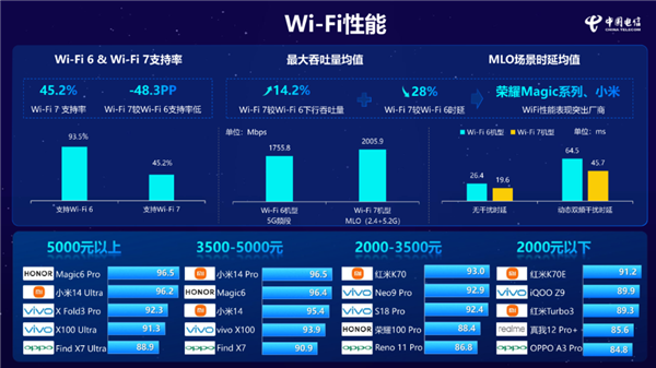 小米14 Pro获中国电信通讯评测三料冠军：5G、Wi-Fi、通讯笼统性能全第一