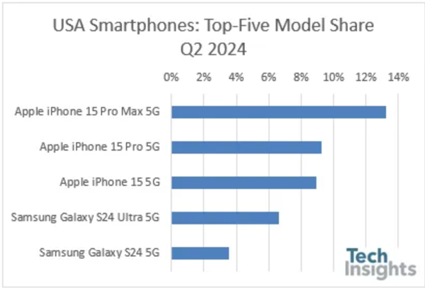 苹果抓续领跑Q2好意思国手机市集：iPhone 15系列再度霸榜