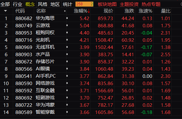 收评：创业板指放量涨2.53% 两市成交额超8700亿