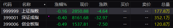 三大指数集体低开：沪指跌0.16%，消费电子等板块指数跌幅居前