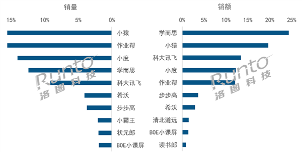 家长欢喜买单！2024上半年中国粹习平板销量飞腾23%：抖音卖最多