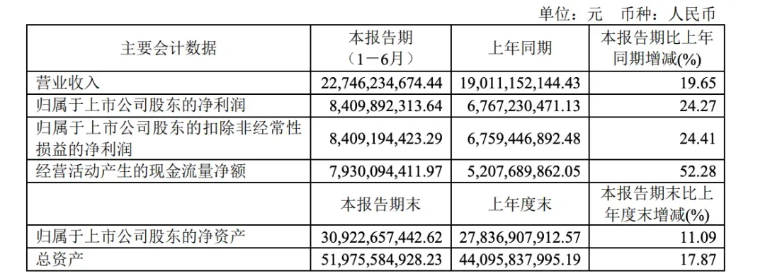 汾酒上半年营收227.46亿元 电商猛增81.8%、省外142.66亿增长25.68%