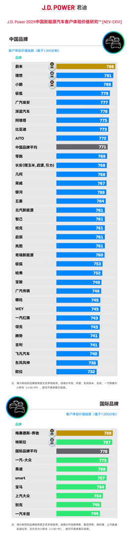 J.D. Power新动力汽车客户体验价值指数发布：蔚来超理思、小鹏夺冠