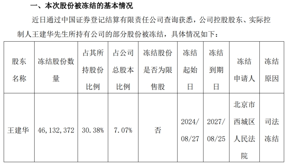 青岛鼎信通讯：实控人王建华新增超4600万股公司股份被冻结