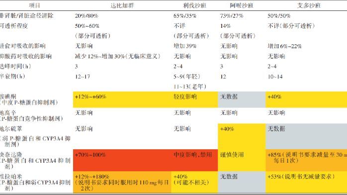 利伐沙班和這個藥禁止聯用！關於新型抗凝藥的 4 點必讀