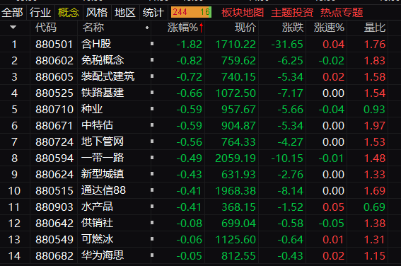 午评：深成指半日涨超1% 中、农、工、建四大行均跌超3%