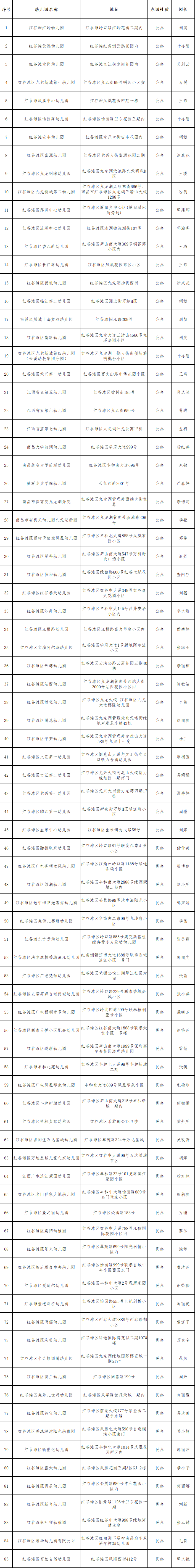 南昌红谷滩区幼儿园白名单公布