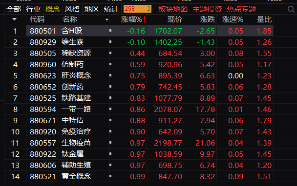 收评：创业板指放量涨2.53% 两市成交额超8700亿