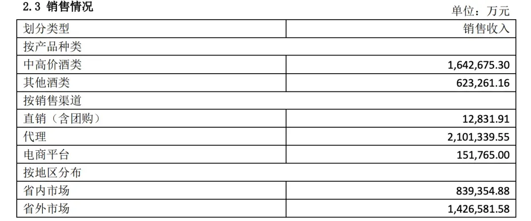 汾酒上半年营收227.46亿元 电商猛增81.8%、省外142.66亿增长25.68%