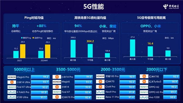 小米14 Pro获中国电信通讯评测三料冠军：5G、Wi-Fi、通讯笼统性能全第一