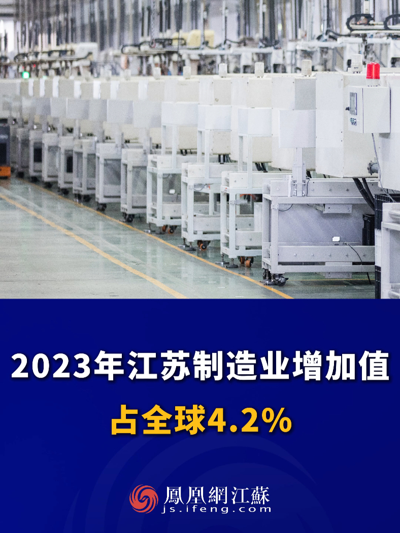 #江苏Feng时刻  2023年江苏制造业增加值占全球4.2%！#江苏  #制造业  #高质量发展