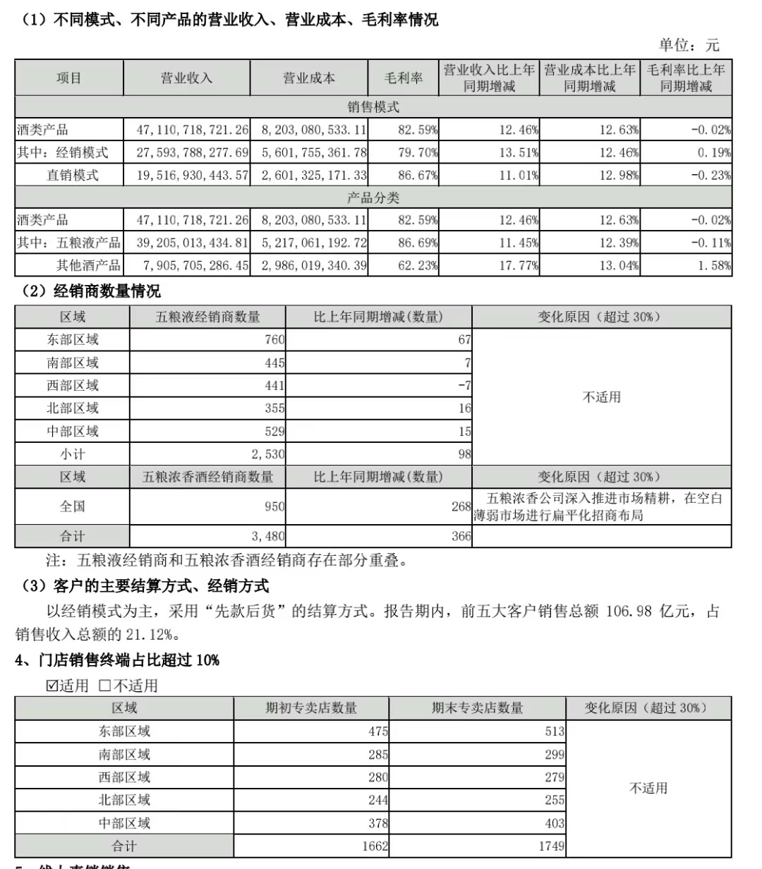 五粮液半年营收506.48亿经销商增366家促销费增31.68% 稳定的另一面是什么？