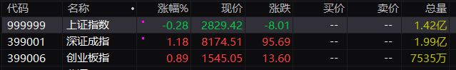 三大指数表现分化：深成指涨逾1%，上涨个股近4000只